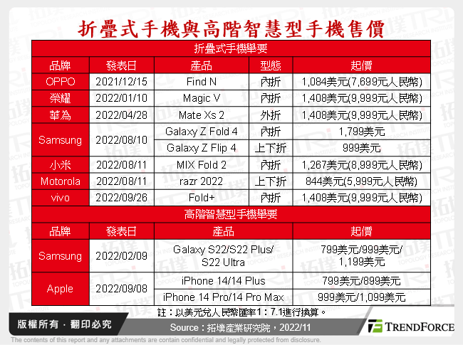 全球折疊式手機發展趨勢分析