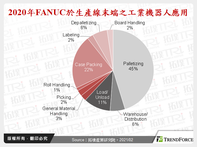 2020年FANUC於生產線末端之工業機器人應用