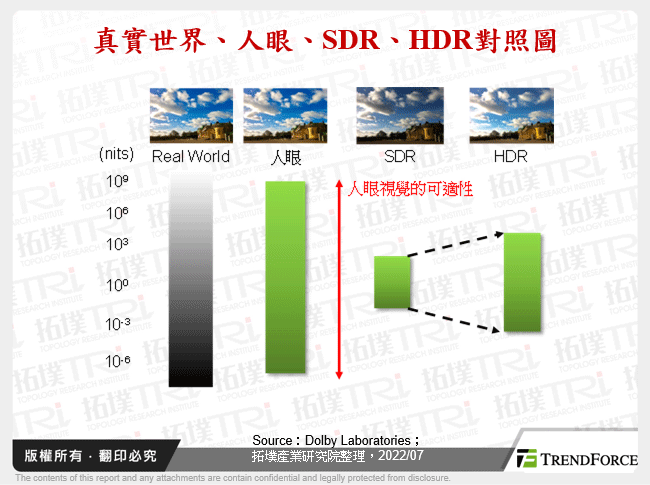 真實世界、人眼、SDR、HDR對照圖