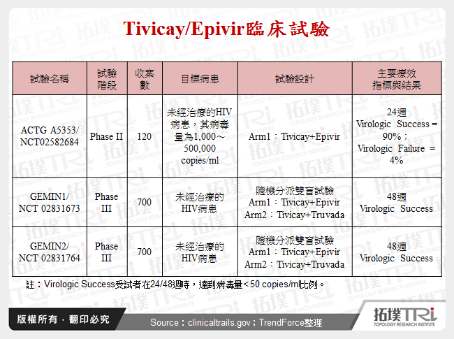 Tivicay/Epivir臨床試驗