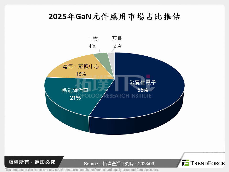 2025年GaN元件應用市場占比推估