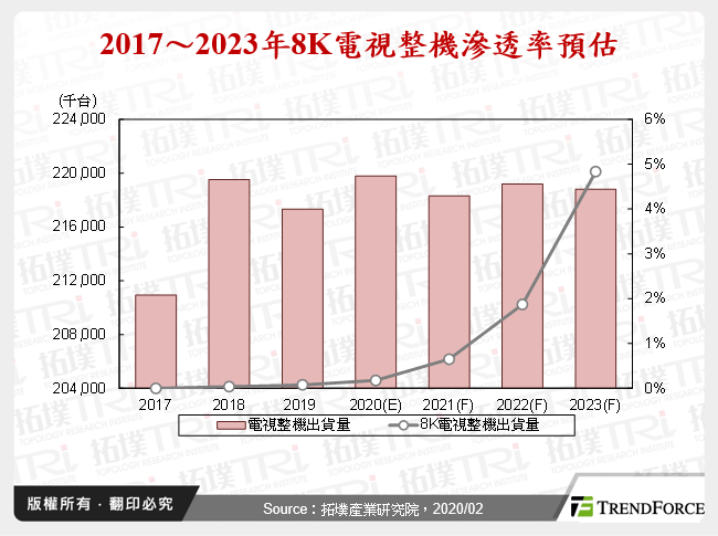 2017～2023年8K電視整機滲透率預估