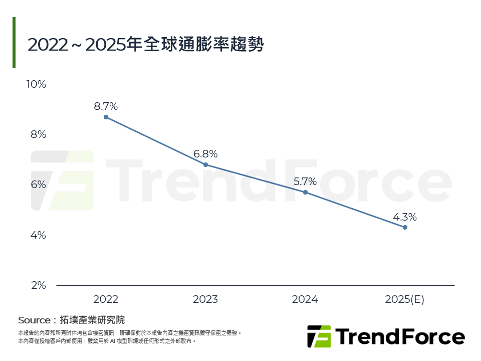 2022～2025年全球通膨率趨勢