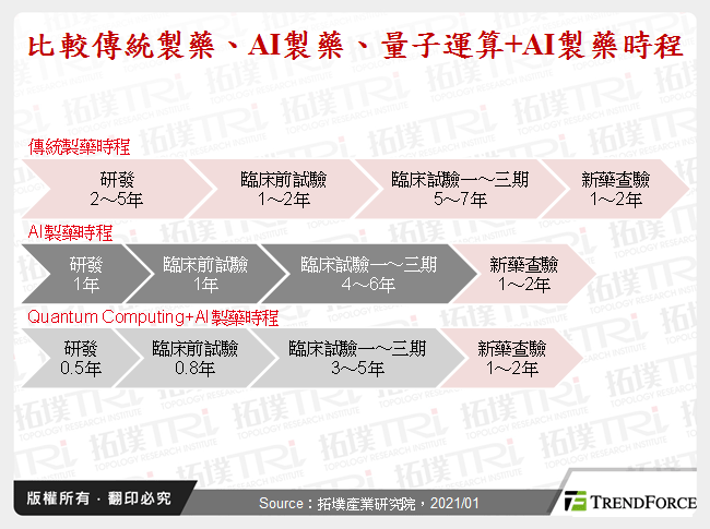 比較傳統製藥、AI製藥、量子運算+AI製藥時程