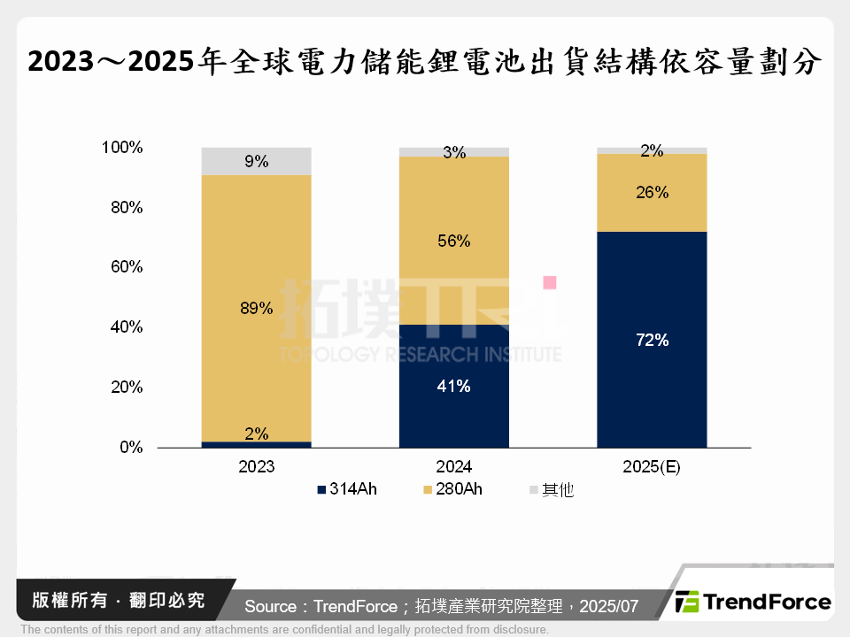 2023～2025年全球電力儲能鋰電池出貨結構依容量劃分