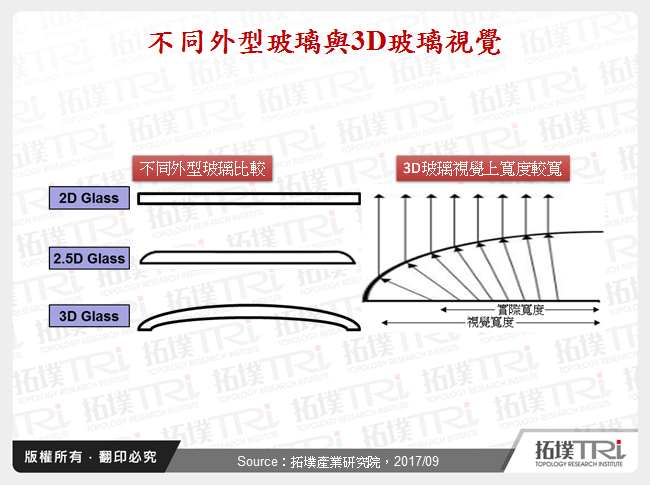 不同外型玻璃與3D玻璃視覺