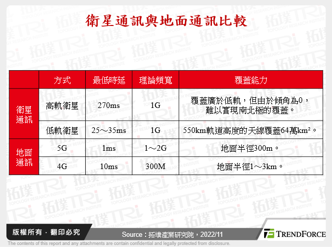 衛星通訊與地面通訊比較