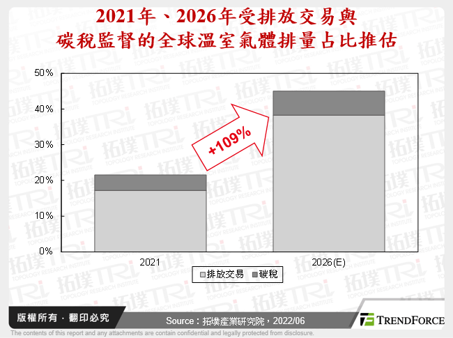2021年、2026年受排放交易與碳稅監督的全球溫室氣體排量占比推估