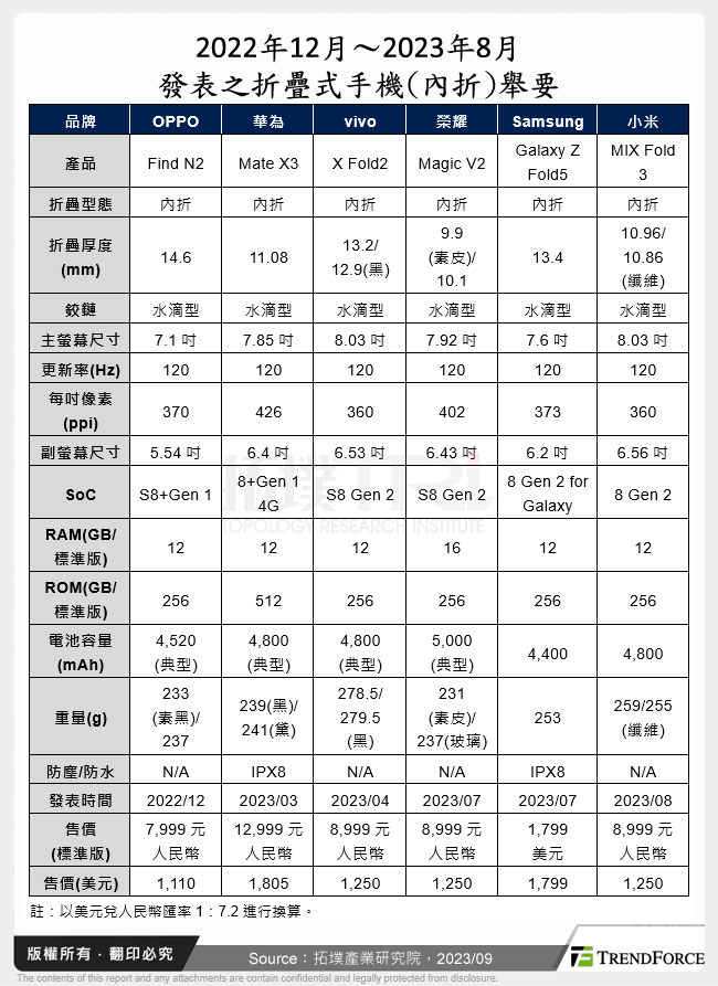 2022年12月～2023年8月發表之折疊式手機(內折)舉要