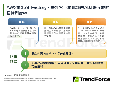 AWS推出AI Factory，提升客戶本地部署AI基礎設施的彈性與效率