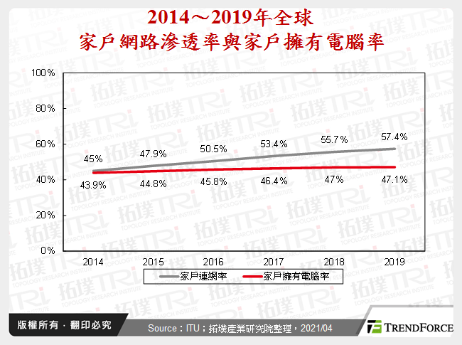 2014～2019年全球家戶網路滲透率與家戶擁有電腦率