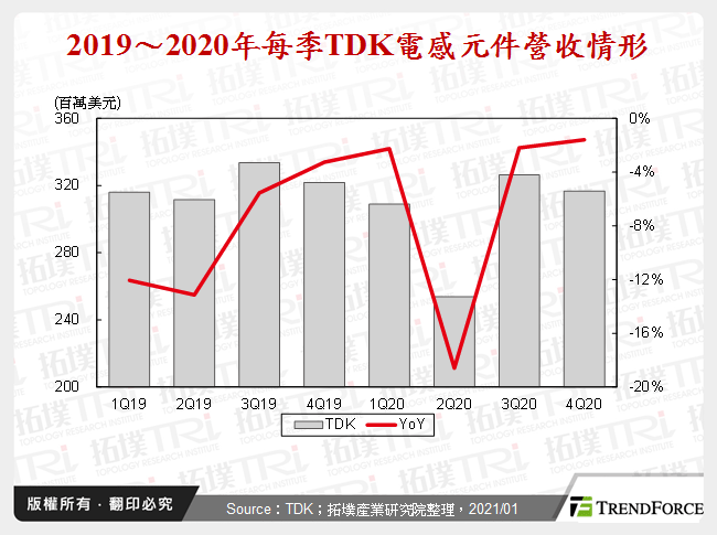 2019～2020年每季TDK電感元件營收情形