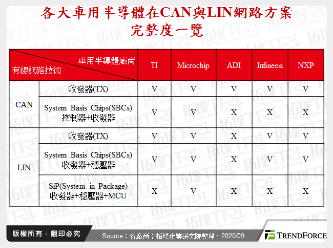 各大車用半導體在CAN與LIN網路方案完整度一覽