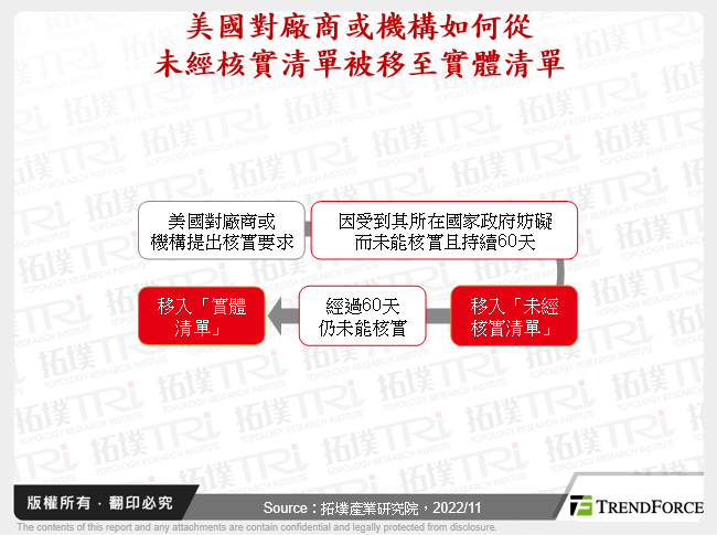 美國對廠商或機構如何從未經核實清單被移至實體清單
