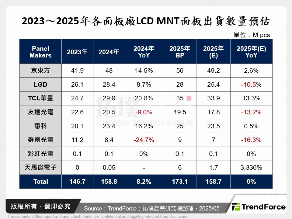2023～2025年各面板廠LCD MNT面板出貨數量預估