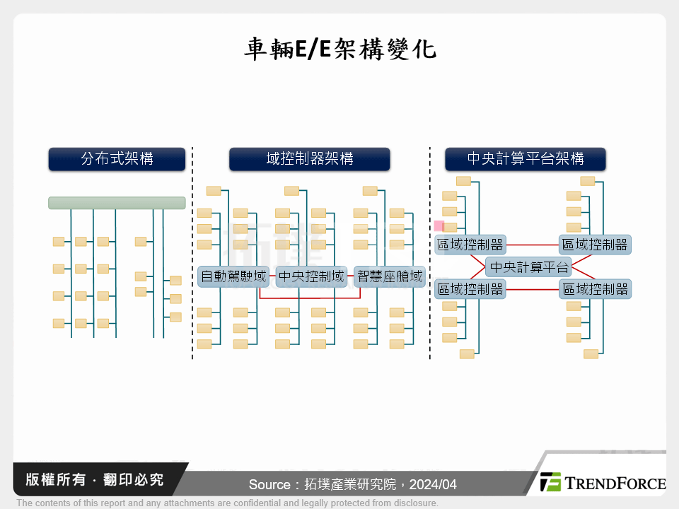 車輛E/E架構變化