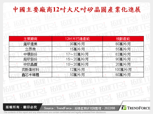 中國本土大尺寸矽晶圓產業化進展與趨勢