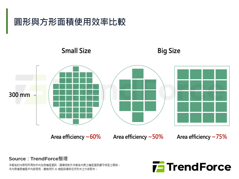 圓形與方形面積使用效率比較