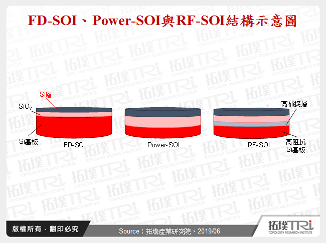 FD-SOI、Power-SOI與RF-SOI結構示意圖