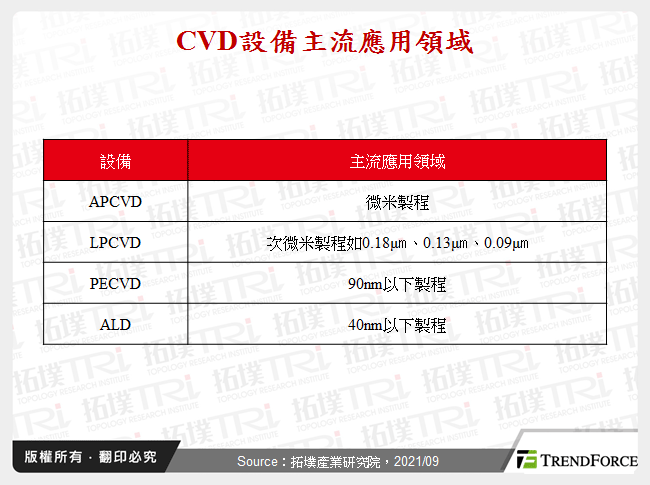 CVD設備主流應用領域