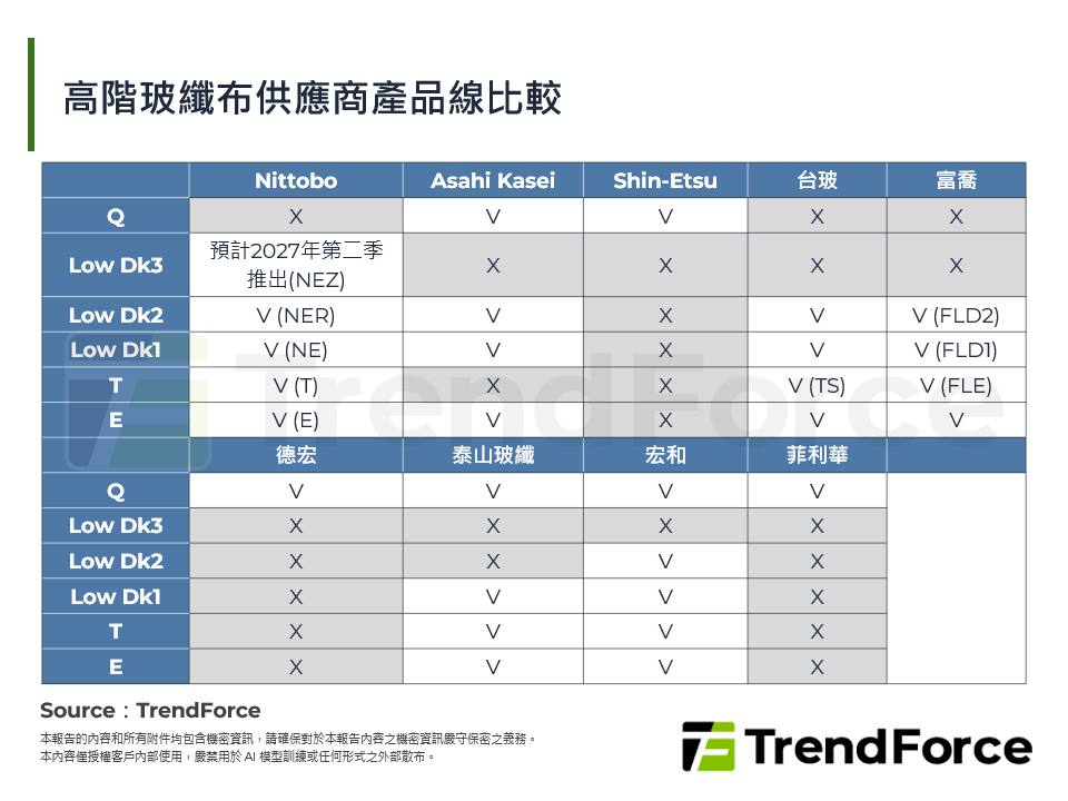 高階玻纖布供應商產品線比較