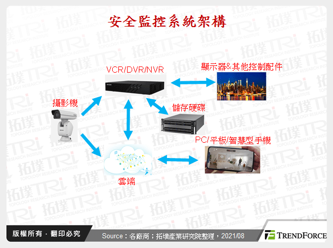 安全監控系統架構