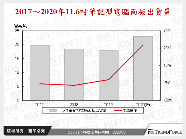 2017～2020年11.6吋筆記型電腦面板出貨量
