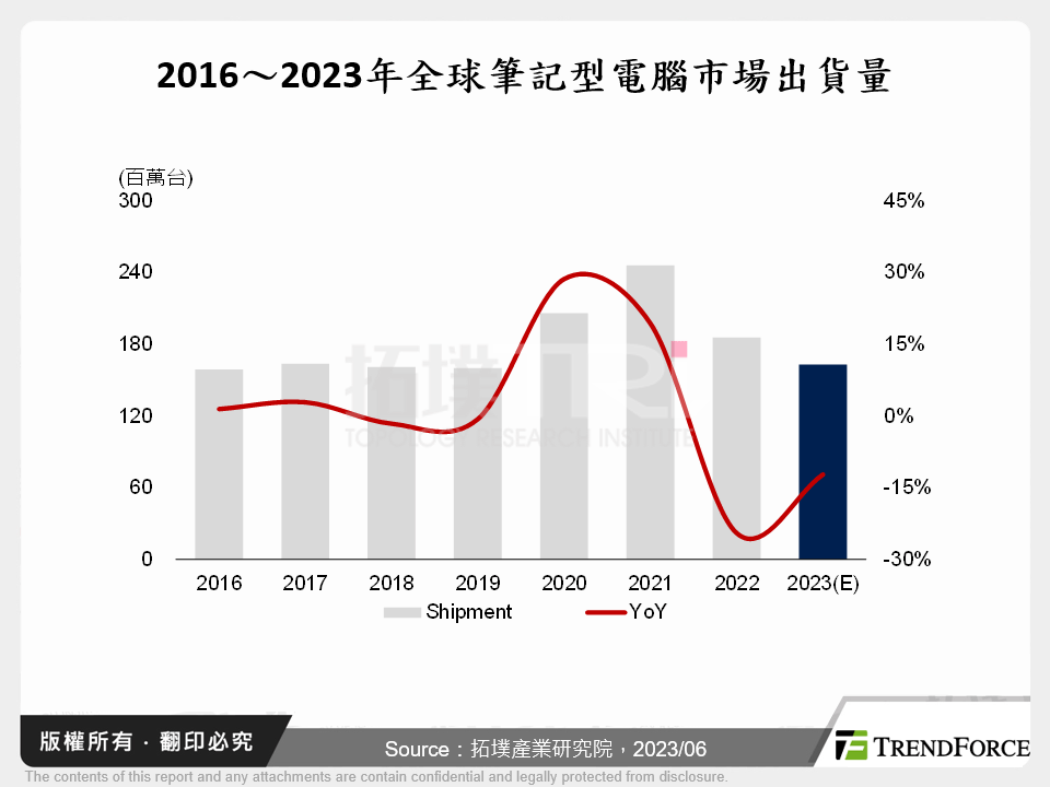 疫後新挑戰，2023年全球筆記型電腦市場的機遇與課題