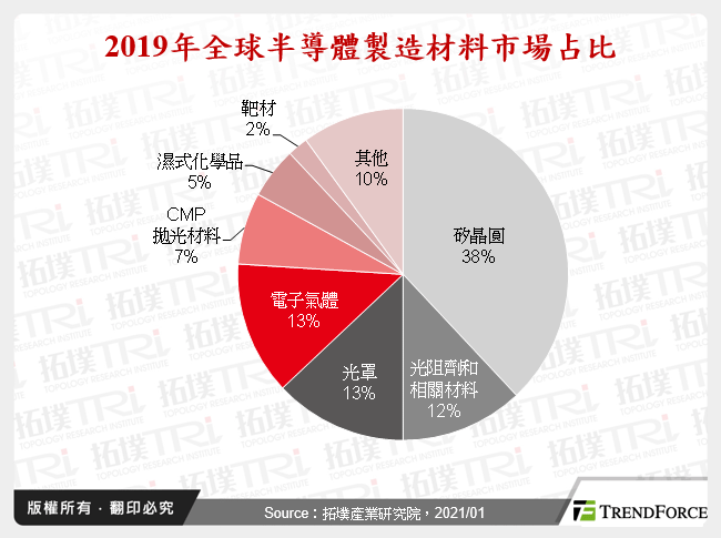 中國力推半導體國產替代，製造材料供應鏈急起直追