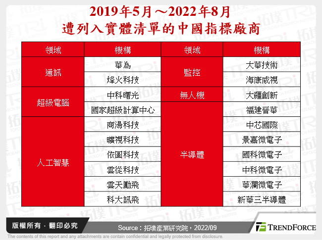 2019年5月～2022年8月遭列入實體清單的中國指標廠商