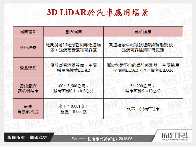 3D LiDAR於汽車應用場景