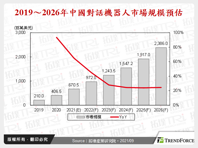 2019～2026年中國對話機器人市場規模預估