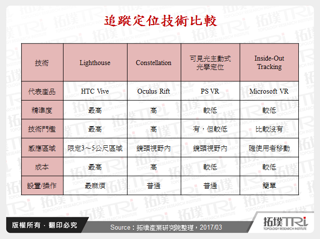 追蹤定位技術比較