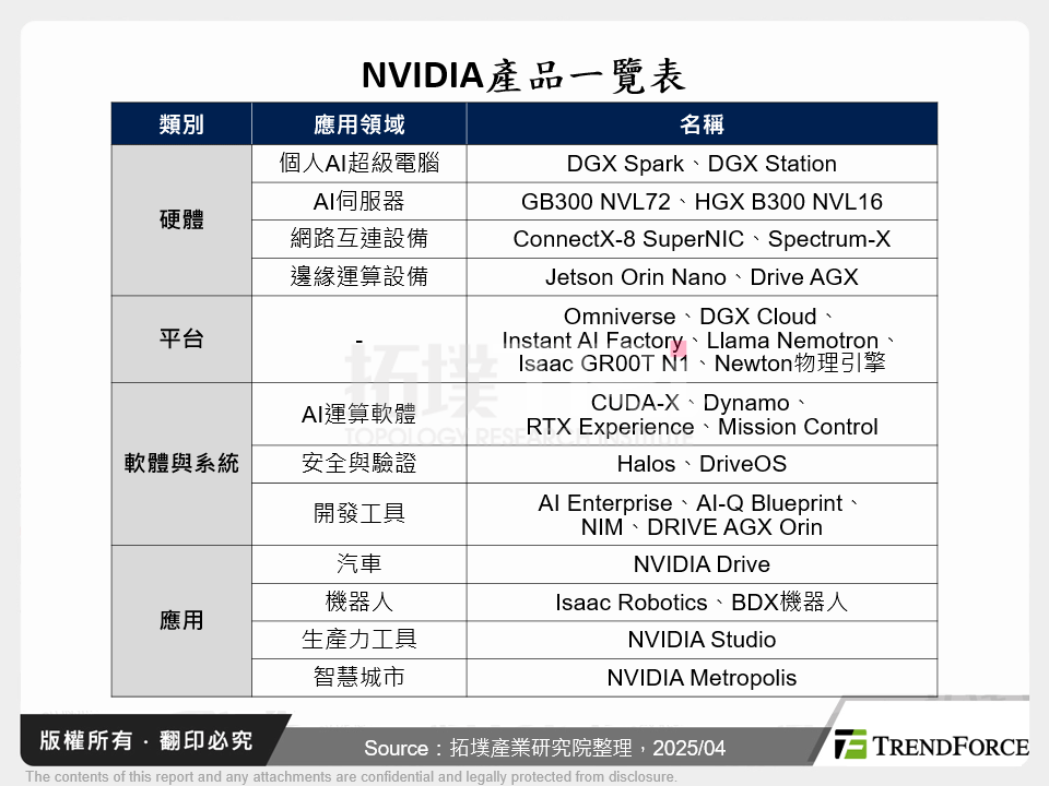 NVIDIA產品一覽表