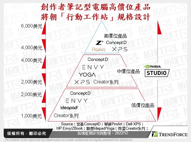 創作者筆記型電腦高價位產品將朝以「行動工作站」規格設計
