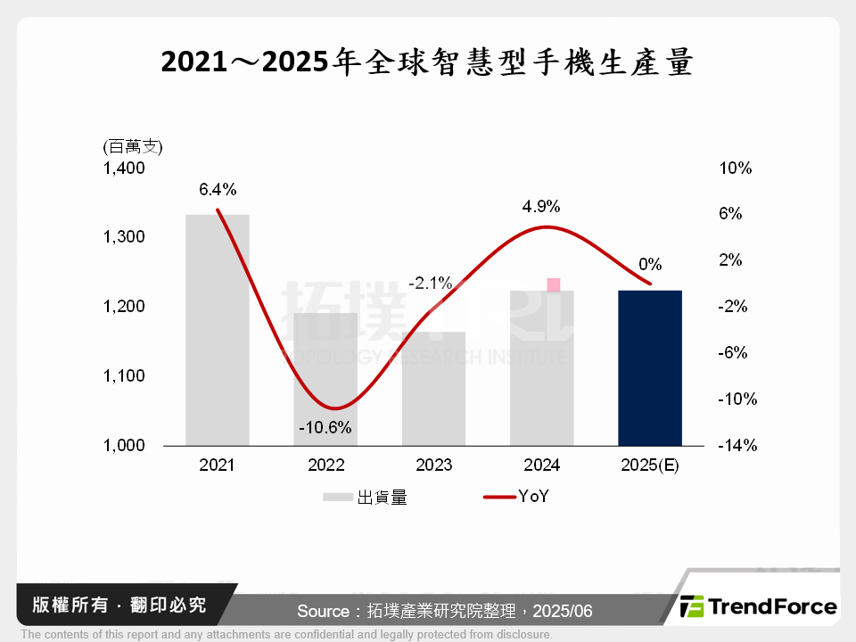 2021～2025年全球智慧型手機生產量