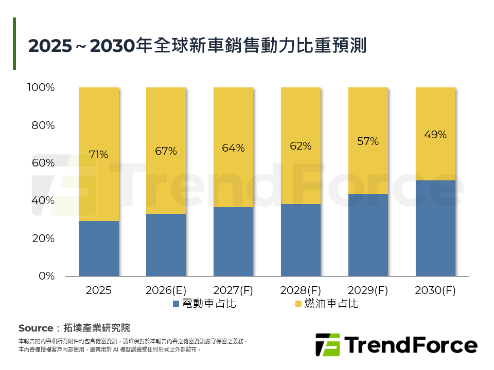 2025～2030年全球新車銷售動力比重預測