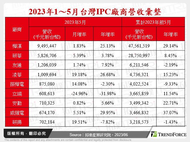 2023年1～5月台灣IPC廠商營收彙整