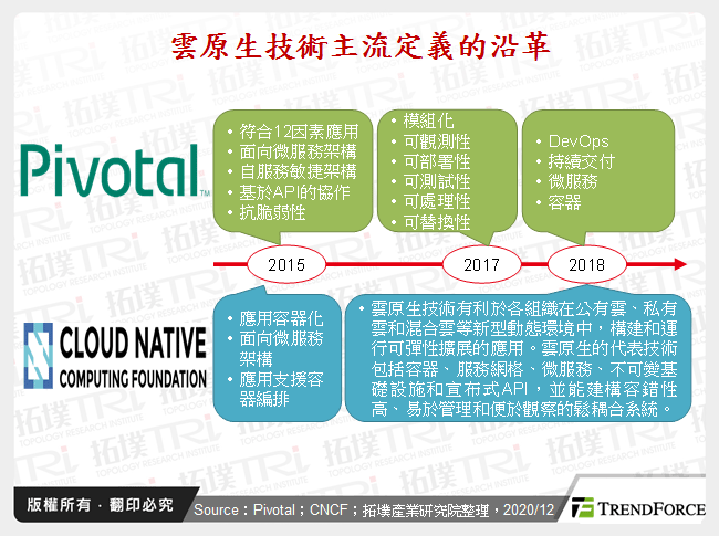 雲原生技術主流定義的沿革