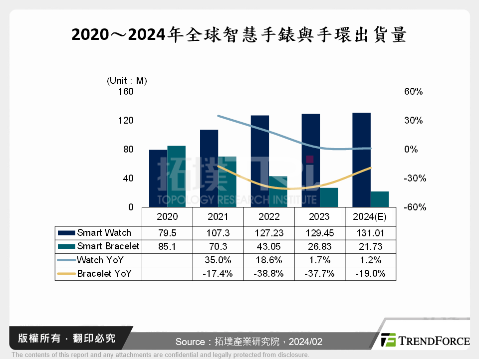 2020～2024年全球智慧手錶與手環出貨量