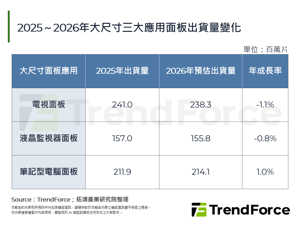 2025～2026年大尺寸三大應用面板出貨量變化