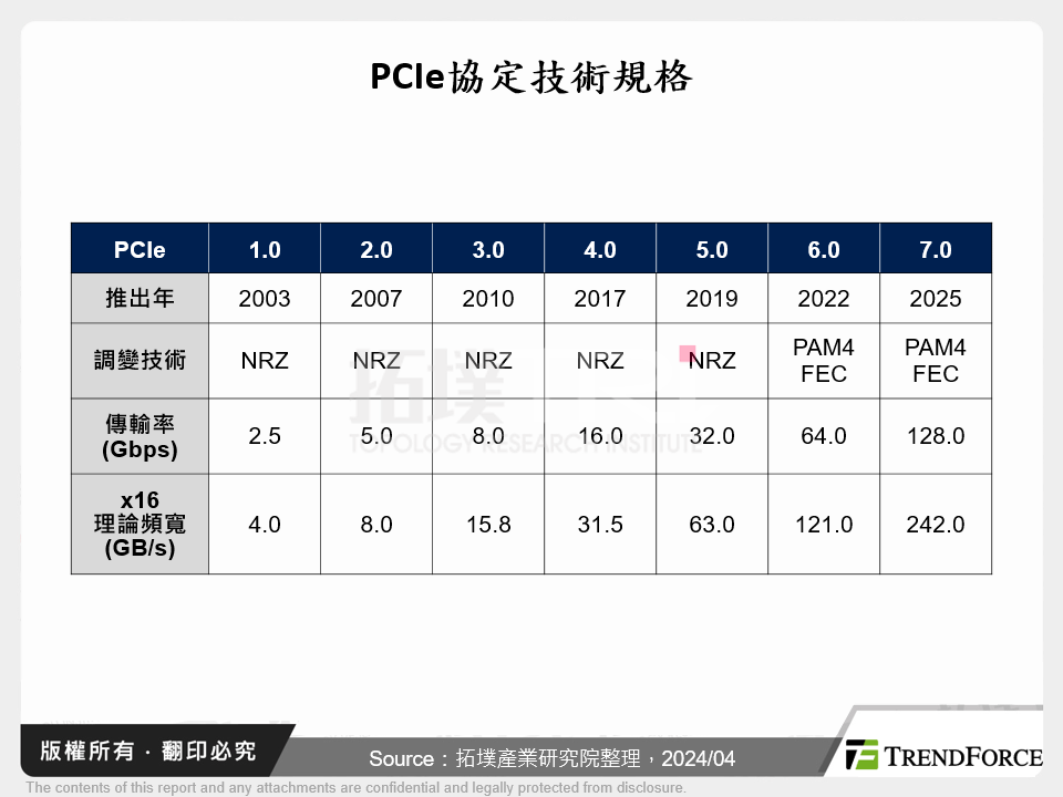 PCIe協定技術規格
