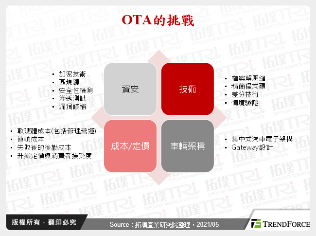 軟體定義汽車－車輛OTA發展