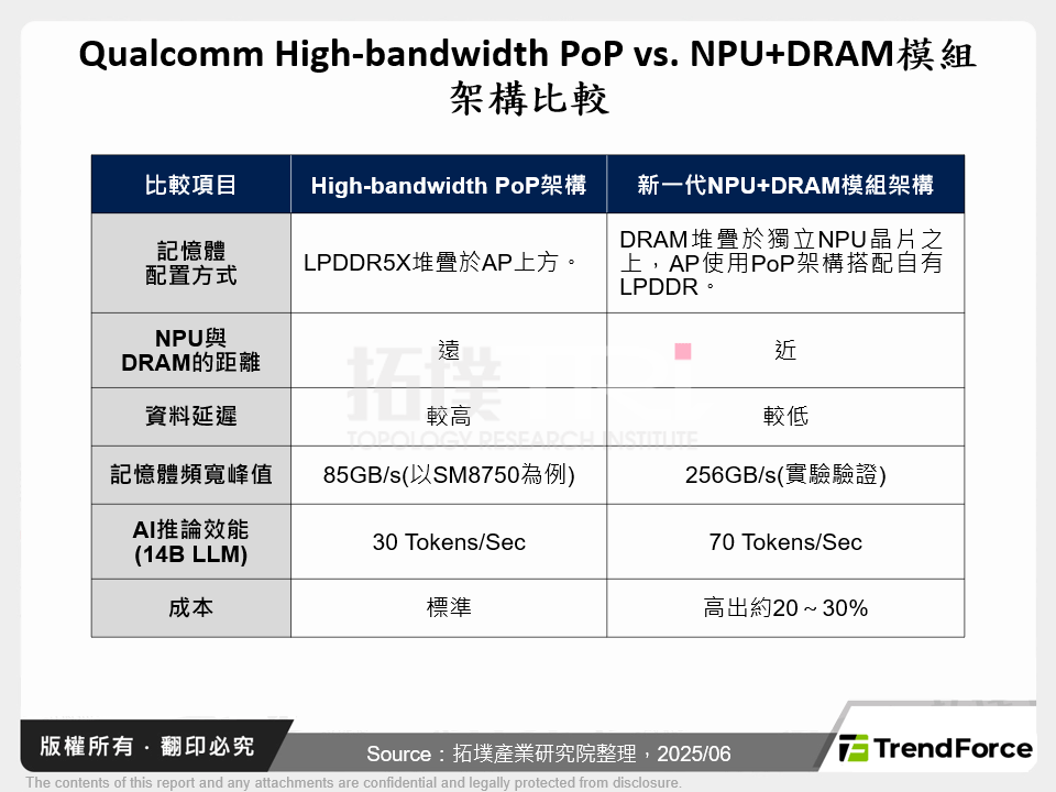 Qualcomm High-bandwidth PoP vs. NPU+DRAM模組架構比較