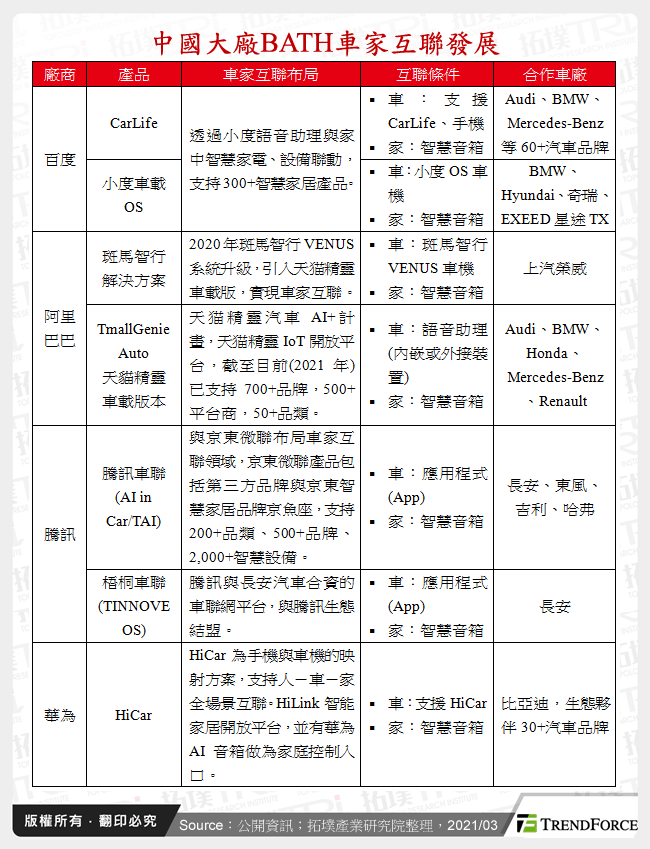 中國大廠BATH車家互聯發展
