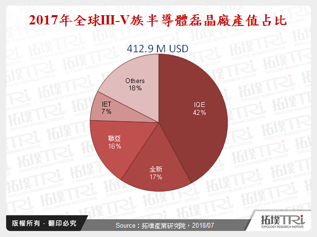 2017年全球III-V族半導體磊晶廠產值占比