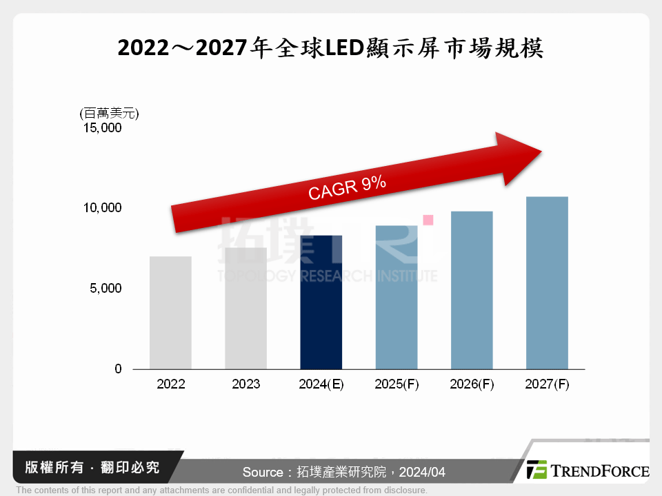 2022～2027年全球LED顯示屏市場規模
