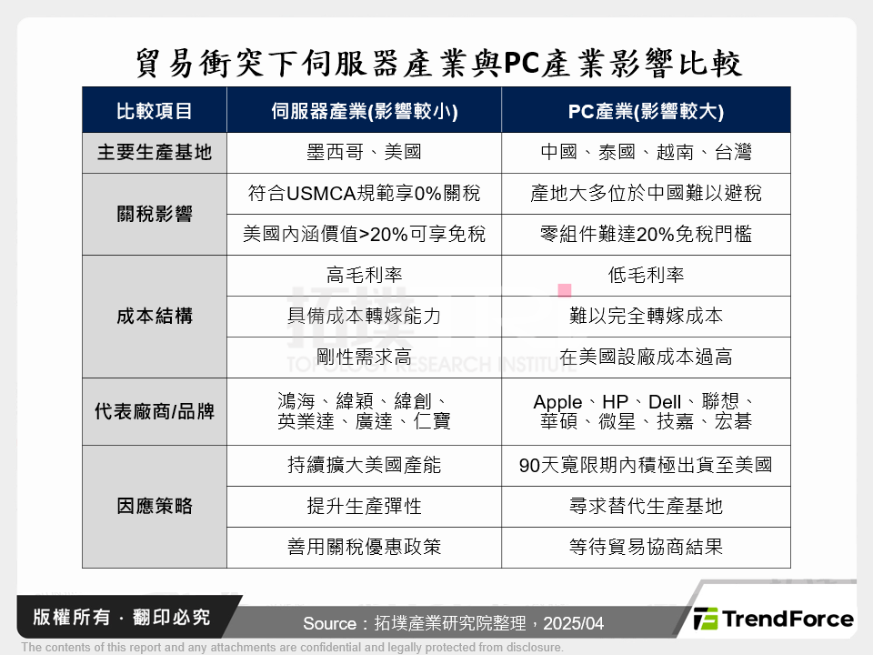 貿易衝突下伺服器產業與PC產業影響比較