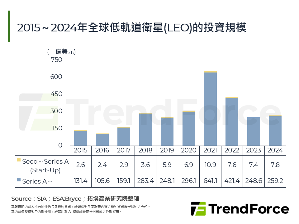 2015～2024年全球低軌道衛星(LEO)的投資規模