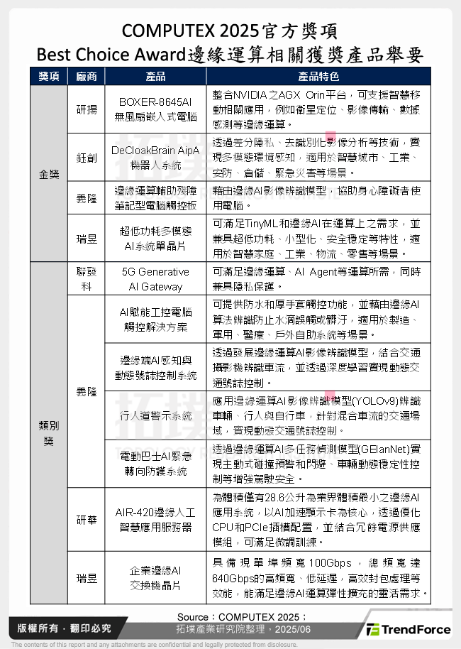 COMPUTEX 2025官方獎項Best Choice Award邊緣運算相關獲獎產品舉要